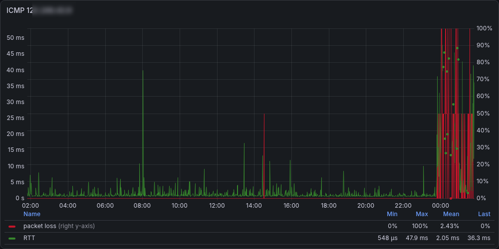 ICMP monitoring